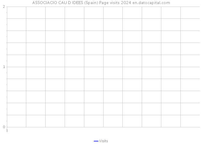 ASSOCIACIO CAU D IDEES (Spain) Page visits 2024 