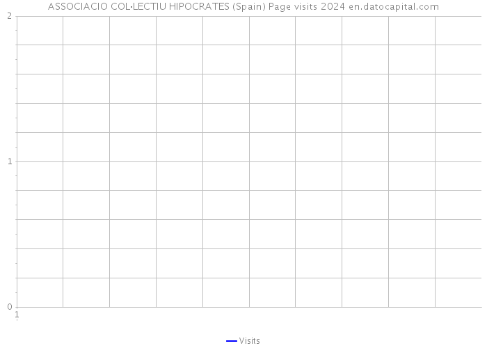 ASSOCIACIO COL·LECTIU HIPOCRATES (Spain) Page visits 2024 