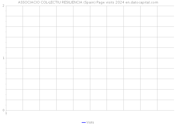 ASSOCIACIO COL·LECTIU RESILIENCIA (Spain) Page visits 2024 