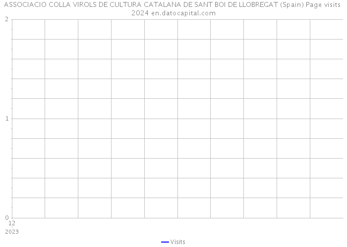 ASSOCIACIO COLLA VIROLS DE CULTURA CATALANA DE SANT BOI DE LLOBREGAT (Spain) Page visits 2024 