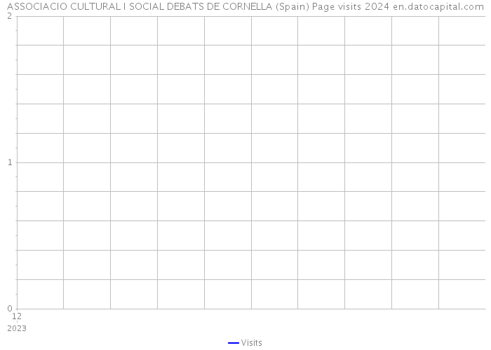 ASSOCIACIO CULTURAL I SOCIAL DEBATS DE CORNELLA (Spain) Page visits 2024 