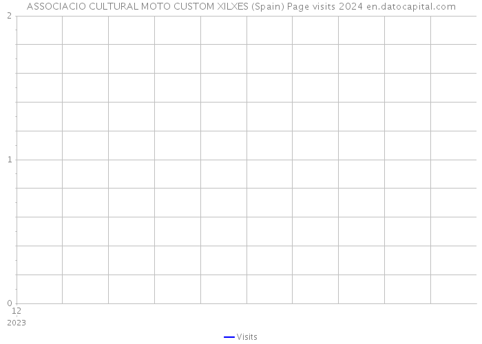 ASSOCIACIO CULTURAL MOTO CUSTOM XILXES (Spain) Page visits 2024 