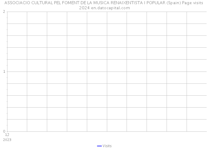 ASSOCIACIO CULTURAL PEL FOMENT DE LA MUSICA RENAIXENTISTA I POPULAR (Spain) Page visits 2024 