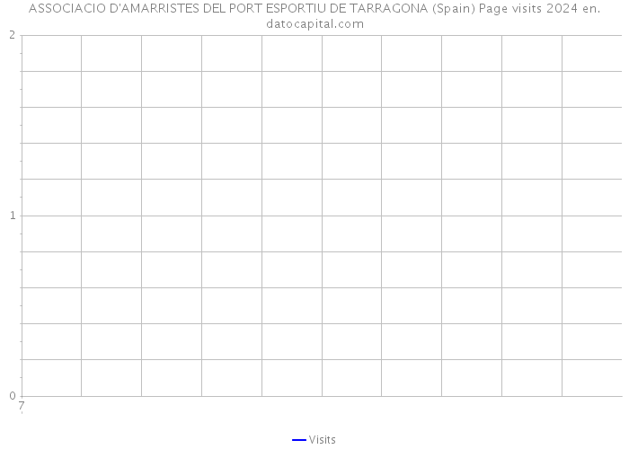 ASSOCIACIO D'AMARRISTES DEL PORT ESPORTIU DE TARRAGONA (Spain) Page visits 2024 