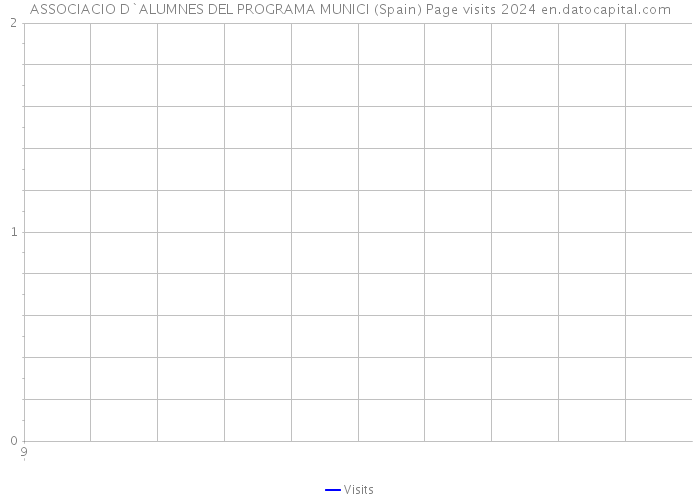 ASSOCIACIO D`ALUMNES DEL PROGRAMA MUNICI (Spain) Page visits 2024 