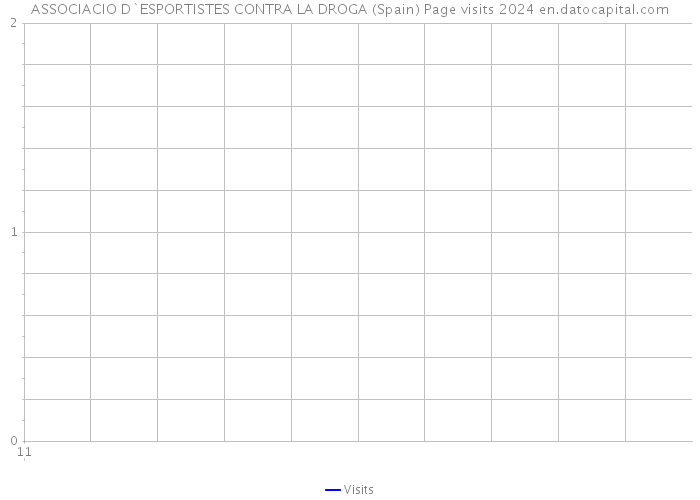 ASSOCIACIO D`ESPORTISTES CONTRA LA DROGA (Spain) Page visits 2024 