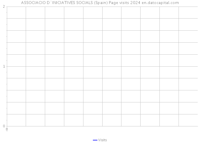 ASSOCIACIO D`INICIATIVES SOCIALS (Spain) Page visits 2024 