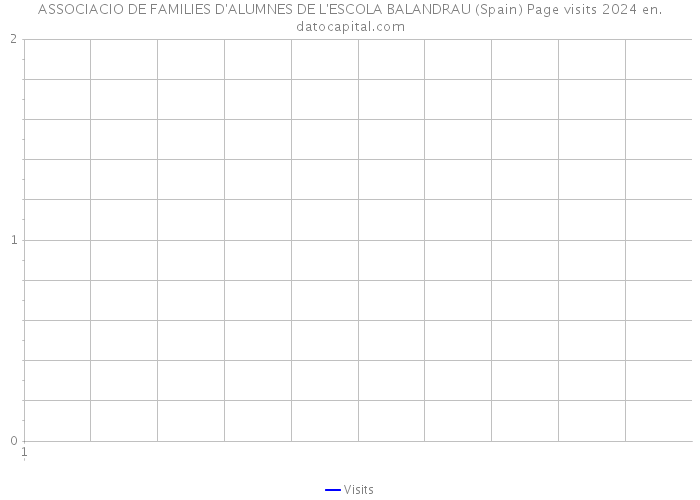 ASSOCIACIO DE FAMILIES D'ALUMNES DE L'ESCOLA BALANDRAU (Spain) Page visits 2024 