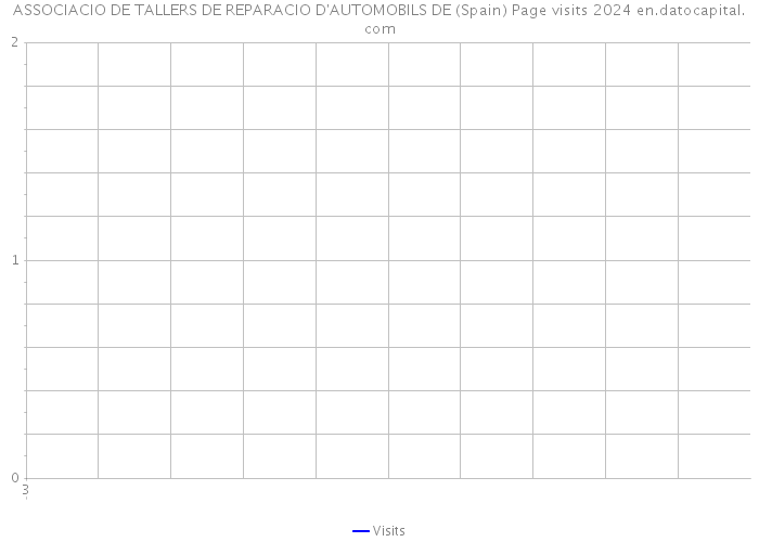 ASSOCIACIO DE TALLERS DE REPARACIO D'AUTOMOBILS DE (Spain) Page visits 2024 
