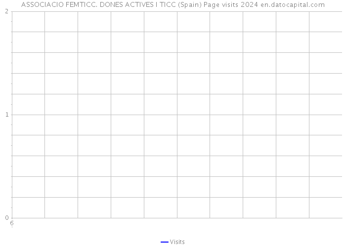 ASSOCIACIO FEMTICC. DONES ACTIVES I TICC (Spain) Page visits 2024 