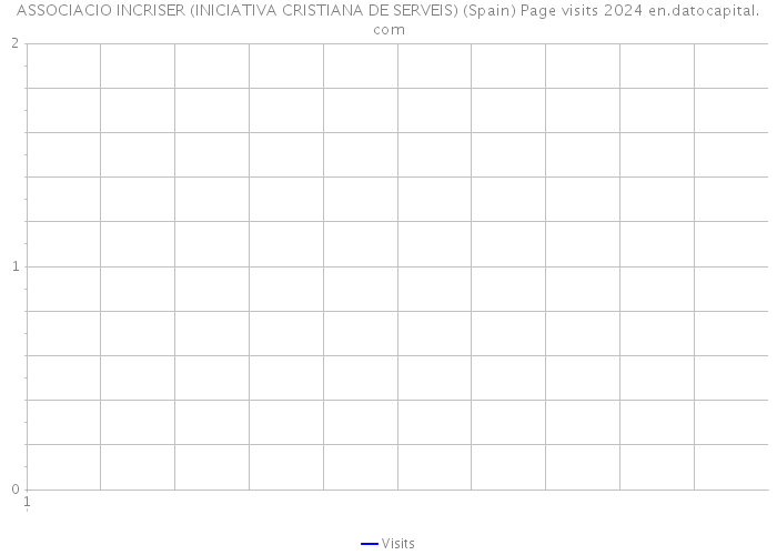 ASSOCIACIO INCRISER (INICIATIVA CRISTIANA DE SERVEIS) (Spain) Page visits 2024 