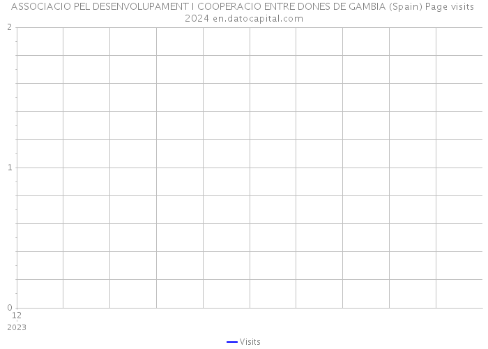 ASSOCIACIO PEL DESENVOLUPAMENT I COOPERACIO ENTRE DONES DE GAMBIA (Spain) Page visits 2024 