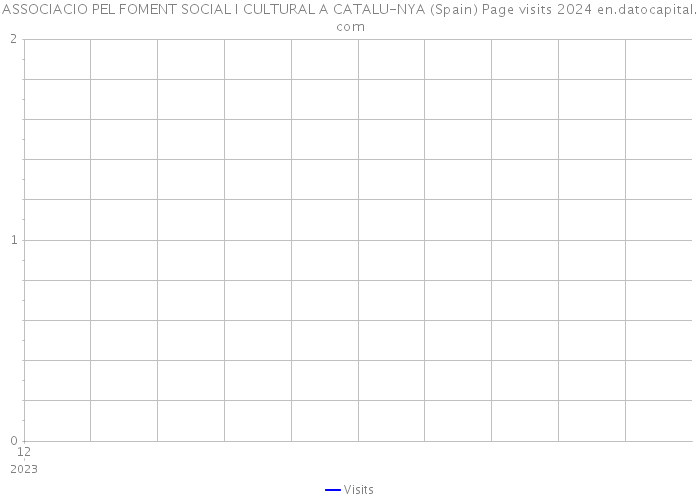 ASSOCIACIO PEL FOMENT SOCIAL I CULTURAL A CATALU-NYA (Spain) Page visits 2024 