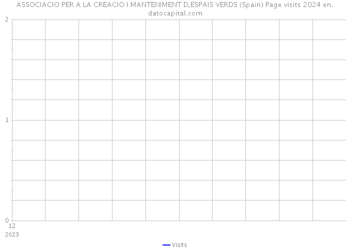 ASSOCIACIO PER A LA CREACIO I MANTENIMENT D,ESPAIS VERDS (Spain) Page visits 2024 