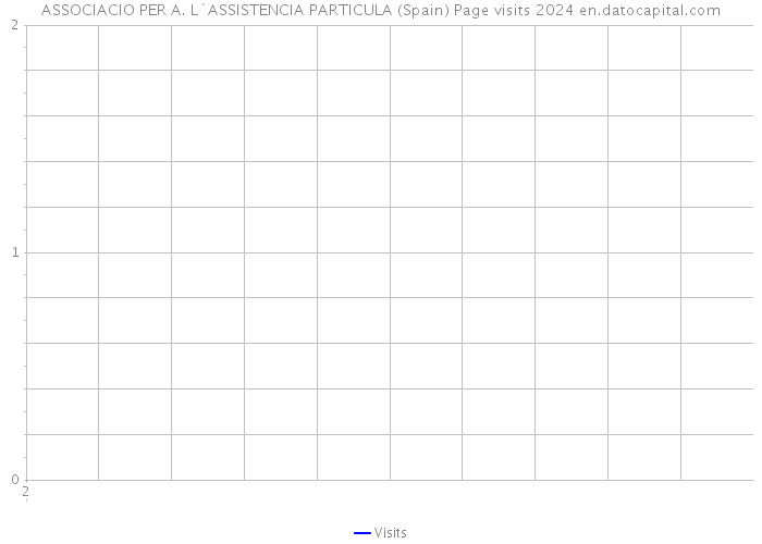 ASSOCIACIO PER A. L`ASSISTENCIA PARTICULA (Spain) Page visits 2024 