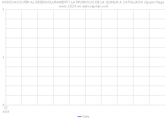 ASSOCIACIO PER AL DESENVOLUPAMENT I LA PROMOCIO DE LA QUINUA A CATALUNYA (Spain) Page visits 2024 