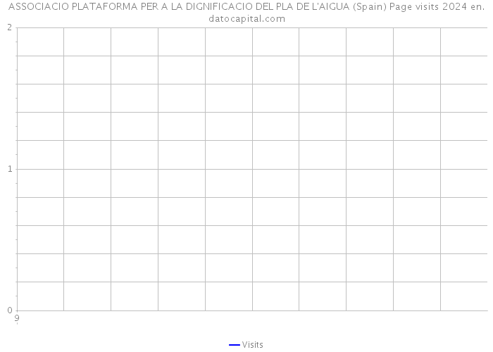 ASSOCIACIO PLATAFORMA PER A LA DIGNIFICACIO DEL PLA DE L'AIGUA (Spain) Page visits 2024 