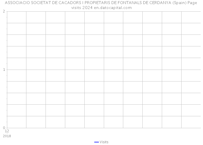 ASSOCIACIO SOCIETAT DE CACADORS I PROPIETARIS DE FONTANALS DE CERDANYA (Spain) Page visits 2024 