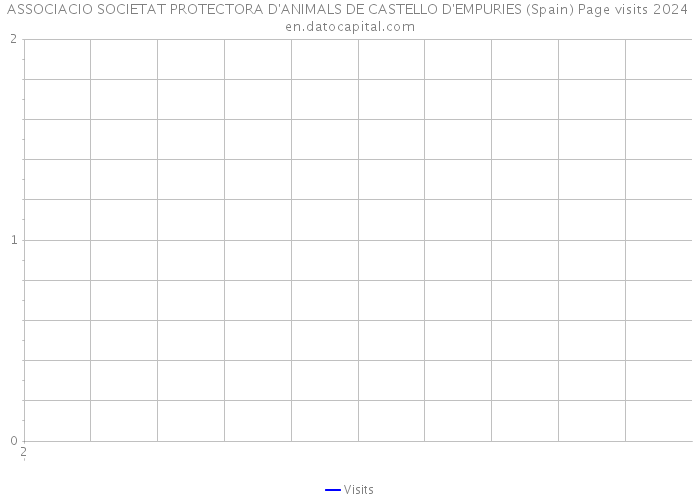 ASSOCIACIO SOCIETAT PROTECTORA D'ANIMALS DE CASTELLO D'EMPURIES (Spain) Page visits 2024 