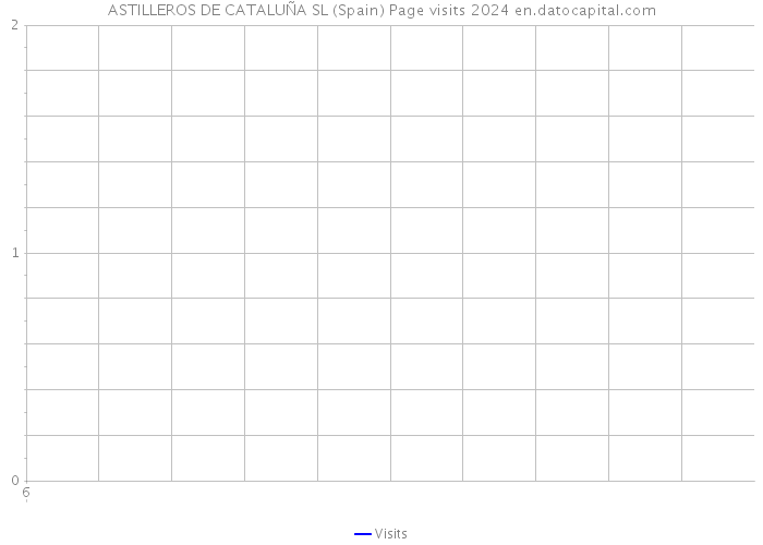 ASTILLEROS DE CATALUÑA SL (Spain) Page visits 2024 