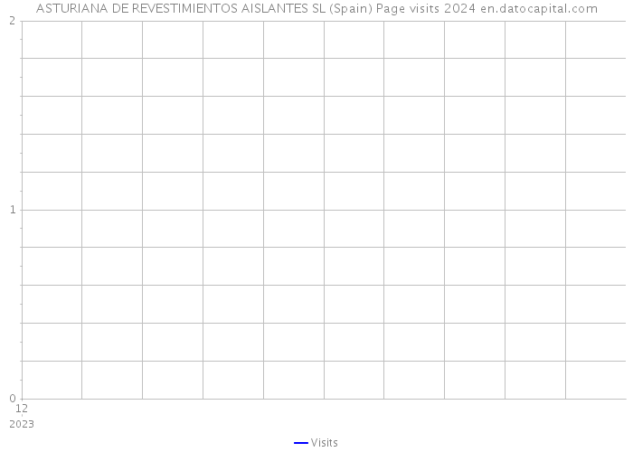 ASTURIANA DE REVESTIMIENTOS AISLANTES SL (Spain) Page visits 2024 