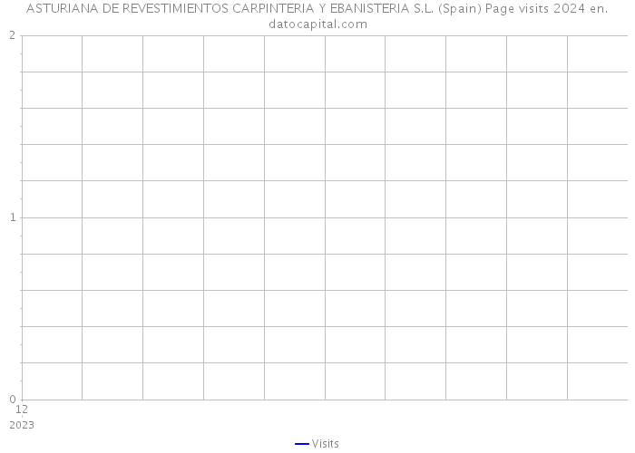 ASTURIANA DE REVESTIMIENTOS CARPINTERIA Y EBANISTERIA S.L. (Spain) Page visits 2024 