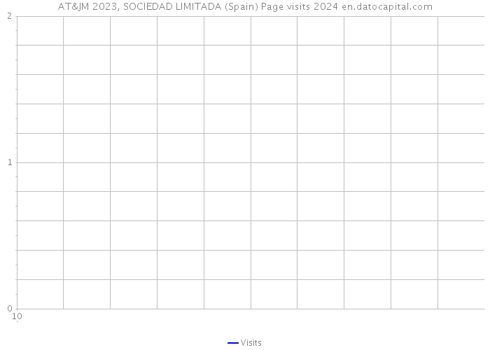 AT&JM 2023, SOCIEDAD LIMITADA (Spain) Page visits 2024 