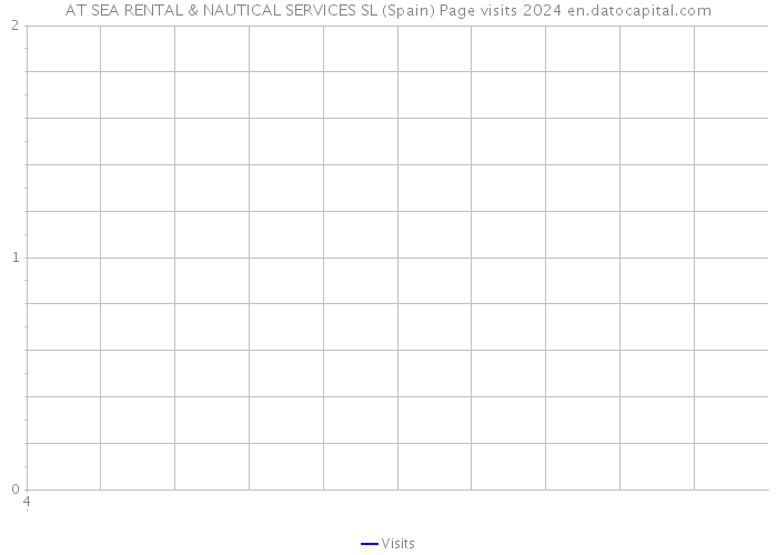 AT SEA RENTAL & NAUTICAL SERVICES SL (Spain) Page visits 2024 