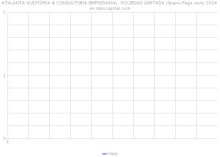 ATALANTA AUDITORIA & CONSULTORIA EMPRESARIAL SOCIEDAD LIMITADA (Spain) Page visits 2024 