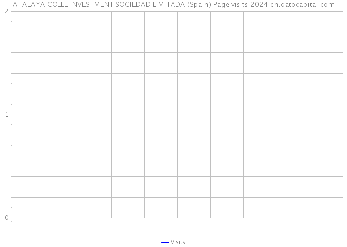 ATALAYA COLLE INVESTMENT SOCIEDAD LIMITADA (Spain) Page visits 2024 