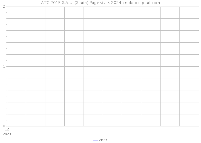 ATC 2015 S.A.U. (Spain) Page visits 2024 