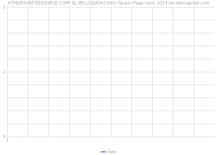 ATHLEISURE RESOURCE CORP SL (EN LIQUIDACION) (Spain) Page visits 2024 