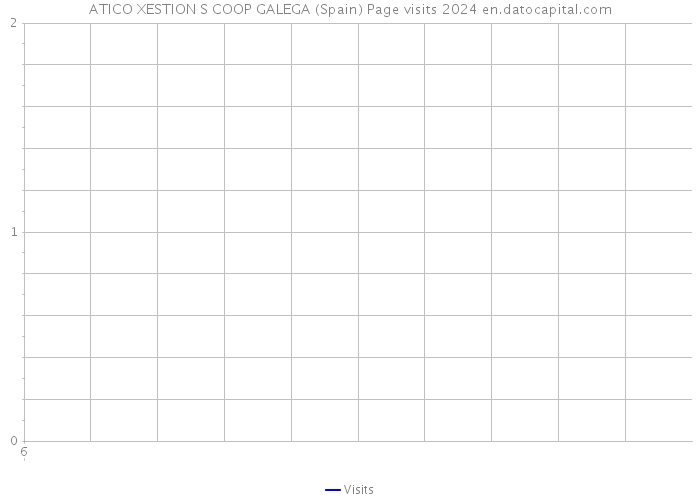 ATICO XESTION S COOP GALEGA (Spain) Page visits 2024 