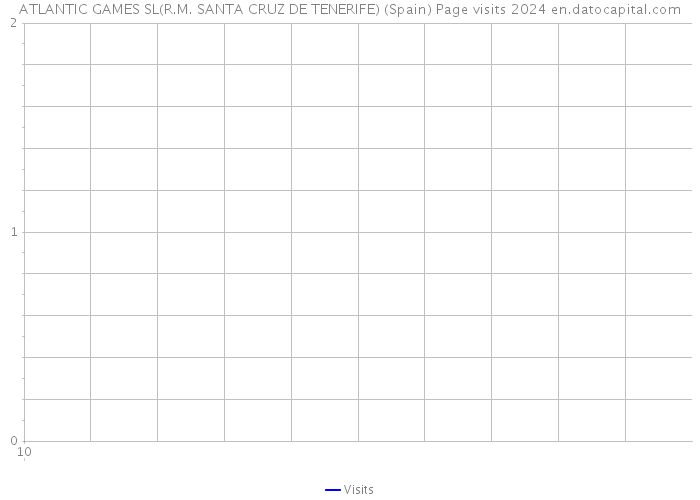 ATLANTIC GAMES SL(R.M. SANTA CRUZ DE TENERIFE) (Spain) Page visits 2024 