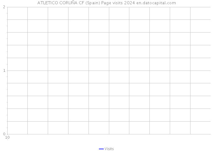 ATLETICO CORUÑA CF (Spain) Page visits 2024 