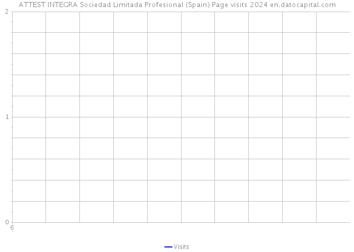 ATTEST INTEGRA Sociedad Limitada Profesional (Spain) Page visits 2024 