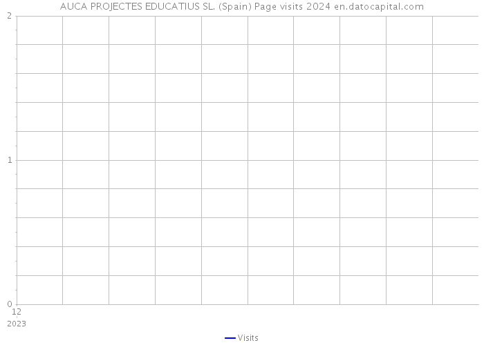 AUCA PROJECTES EDUCATIUS SL. (Spain) Page visits 2024 