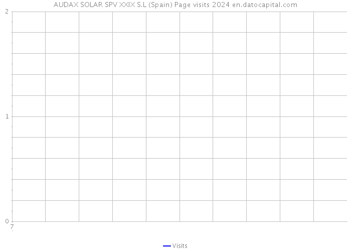 AUDAX SOLAR SPV XXIX S.L (Spain) Page visits 2024 
