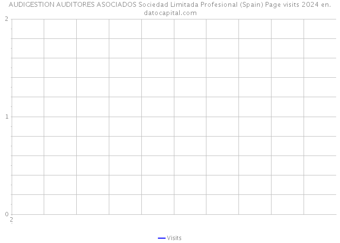 AUDIGESTION AUDITORES ASOCIADOS Sociedad Limitada Profesional (Spain) Page visits 2024 