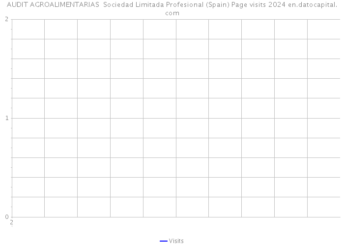 AUDIT AGROALIMENTARIAS Sociedad Limitada Profesional (Spain) Page visits 2024 