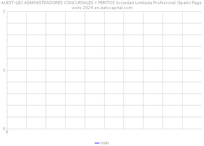 AUDIT-LEX ADMINISTRADORES CONCURSALES Y PERITOS Sociedad Limitada Profesional (Spain) Page visits 2024 