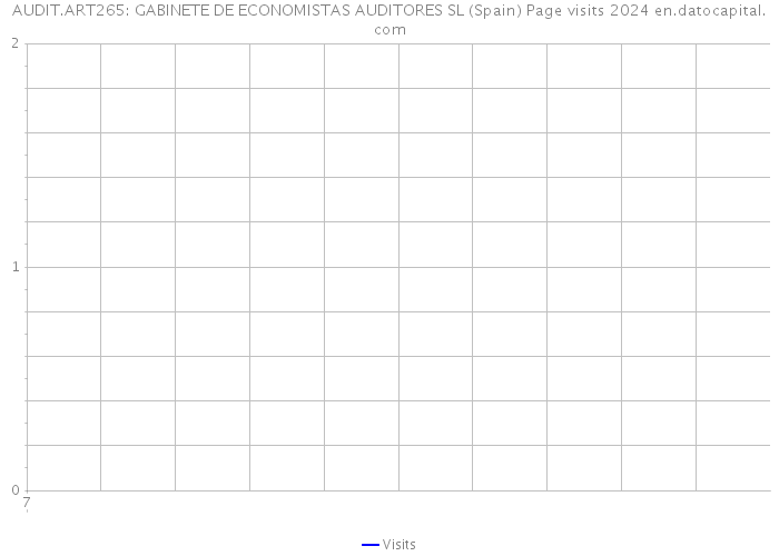 AUDIT.ART265: GABINETE DE ECONOMISTAS AUDITORES SL (Spain) Page visits 2024 