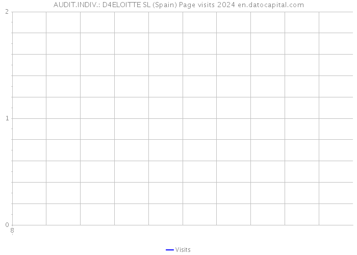 AUDIT.INDIV.: D4ELOITTE SL (Spain) Page visits 2024 