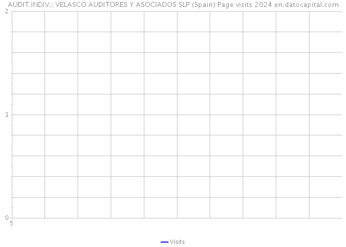 AUDIT.INDIV.: VELASCO AUDITORES Y ASOCIADOS SLP (Spain) Page visits 2024 