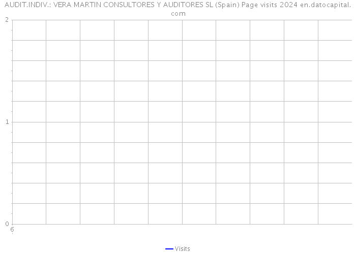 AUDIT.INDIV.: VERA MARTIN CONSULTORES Y AUDITORES SL (Spain) Page visits 2024 