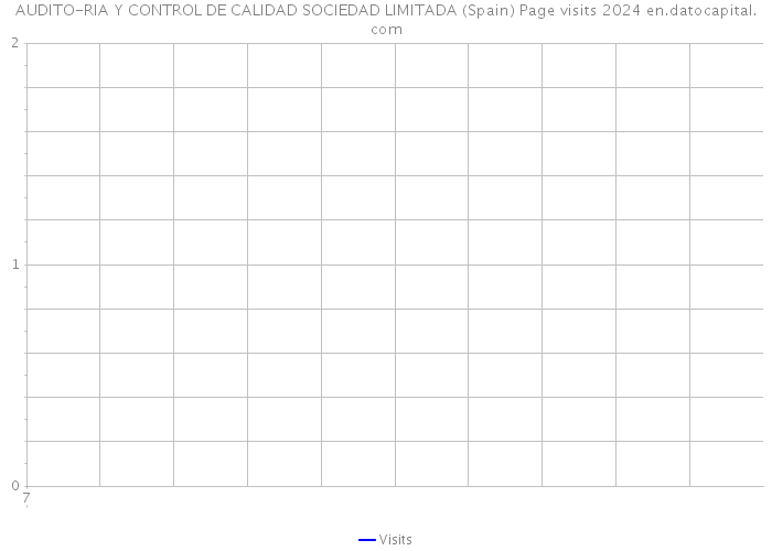 AUDITO-RIA Y CONTROL DE CALIDAD SOCIEDAD LIMITADA (Spain) Page visits 2024 