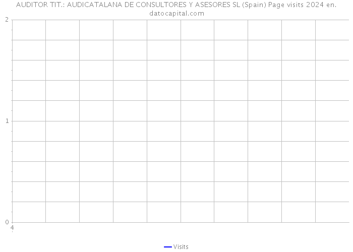 AUDITOR TIT.: AUDICATALANA DE CONSULTORES Y ASESORES SL (Spain) Page visits 2024 