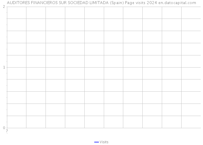 AUDITORES FINANCIEROS SUR SOCIEDAD LIMITADA (Spain) Page visits 2024 