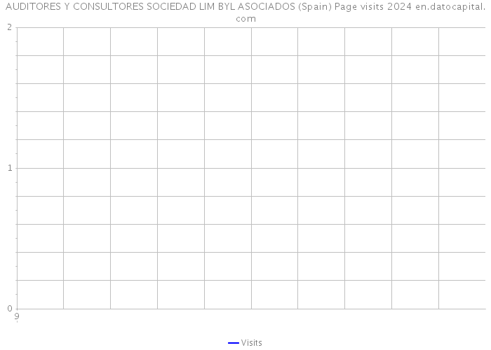 AUDITORES Y CONSULTORES SOCIEDAD LIM BYL ASOCIADOS (Spain) Page visits 2024 