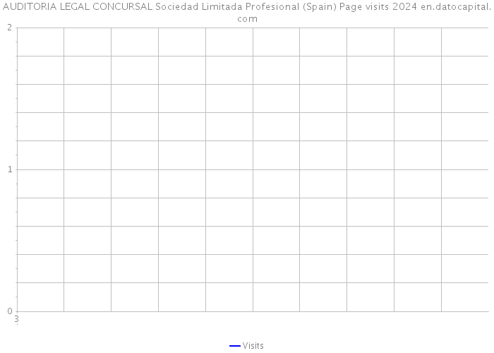 AUDITORIA LEGAL CONCURSAL Sociedad Limitada Profesional (Spain) Page visits 2024 